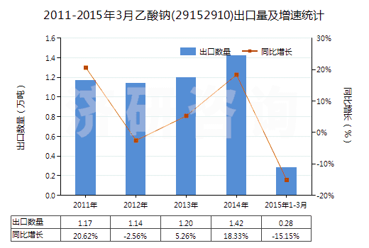 2011-2015年3月乙酸鈉(29152910)出口量及增速統(tǒng)計(jì)